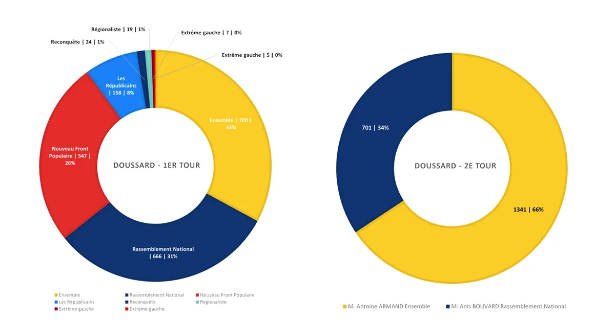 Résultats des éléctions législatives à Doussard